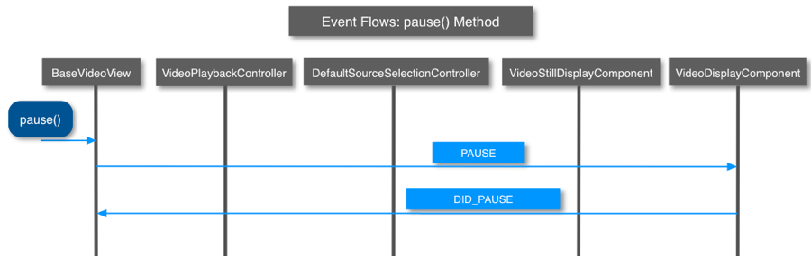 pause() method events