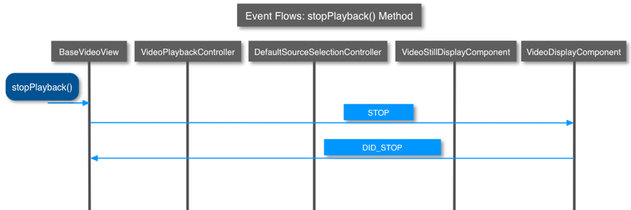 stopPlayback() method events