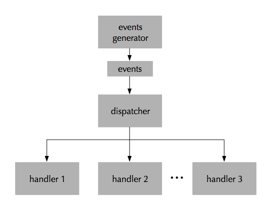 event-driven flow diagram